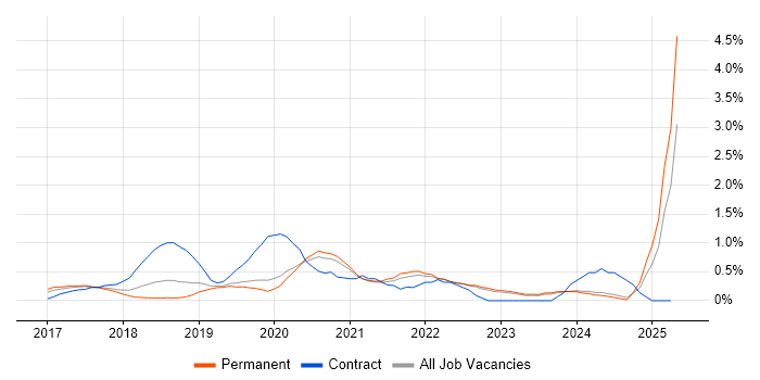 Job vacancy trend for Azure Data Factory in Oxfordshire Job vacancy trend for Azure Data Factory in Oxfordshire