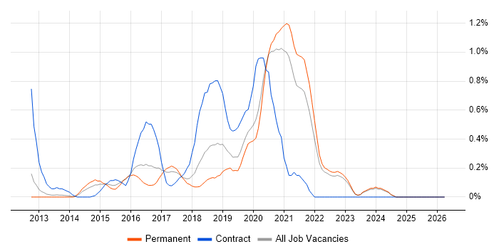 Azure Developer job vacancy trend in Oxfordshire