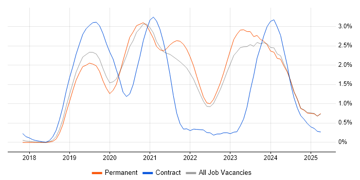 Job vacancy trend for Azure DevOps in Oxfordshire