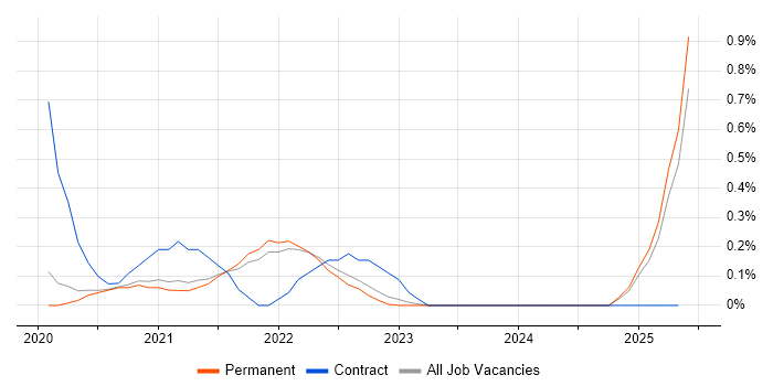 Job vacancy trend for Azure Event Grid in Oxfordshire