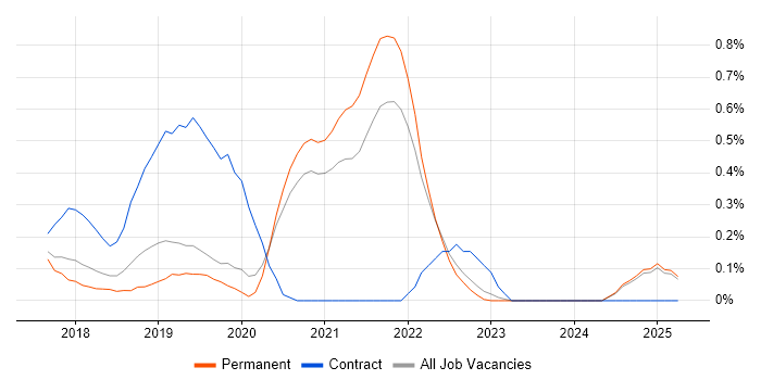 Job vacancy trend for Azure Functions in Oxfordshire Job vacancy trend for Azure Functions in Oxfordshire