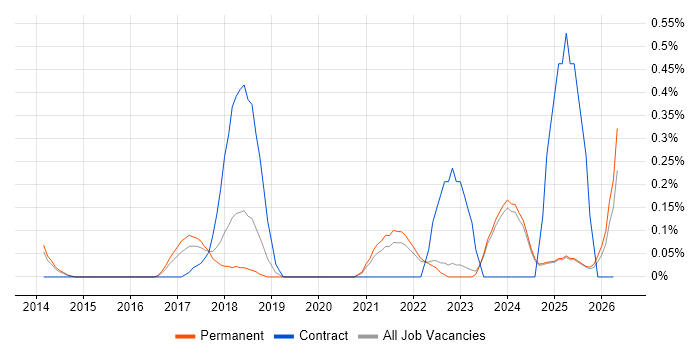 Azure Infrastructure Engineer job vacancy trend in Oxfordshire
