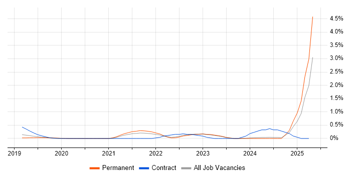 Job vacancy trend for Azure Key Vault in Oxfordshire Job vacancy trend for Azure Key Vault in Oxfordshire
