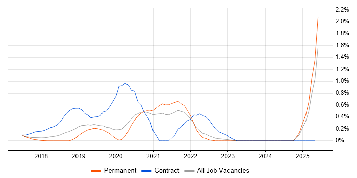 Job vacancy trend for Azure Logic Apps in Oxfordshire Job vacancy trend for Azure Logic Apps in Oxfordshire