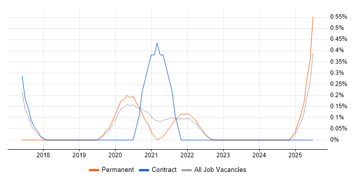 Job vacancy trend for Azure Machine Learning in Oxfordshire Job vacancy trend for Azure Machine Learning in Oxfordshire