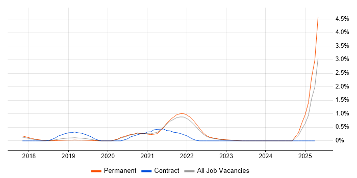 Job vacancy trend for Azure Monitor in Oxfordshire Job vacancy trend for Azure Monitor in Oxfordshire