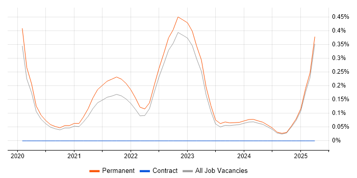 Job vacancy trend for Azure Sentinel in Oxfordshire Job vacancy trend for Azure Sentinel in Oxfordshire