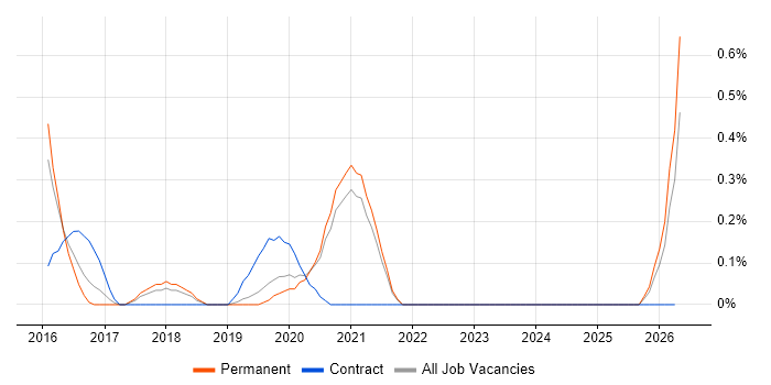 Azure Software Engineer job vacancy trend in Oxfordshire
