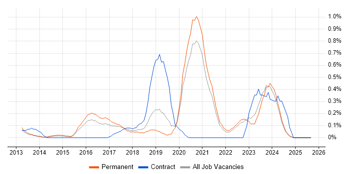 Azure SQL Database job vacancy trend in Oxfordshire