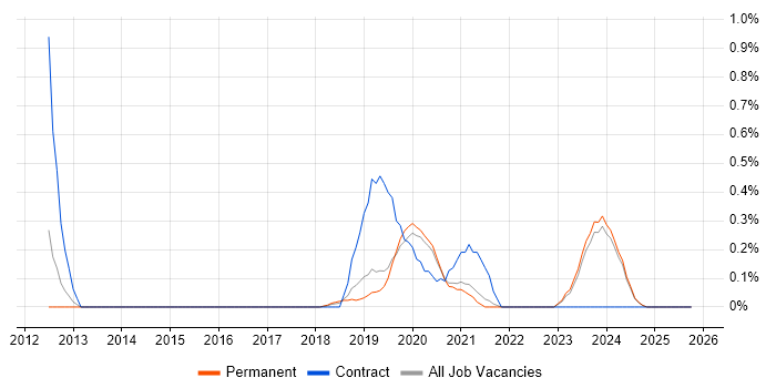 Azure Storage job vacancy trend in Oxfordshire