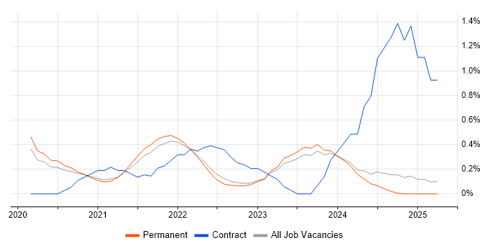 Job vacancy trend for Azure Synapse Analytics in Oxfordshire Job vacancy trend for Azure Synapse Analytics in Oxfordshire