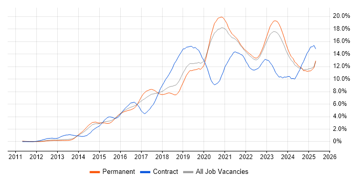 Job vacancy trend for Azure in Oxfordshire Job vacancy trend for Azure in Oxfordshire
