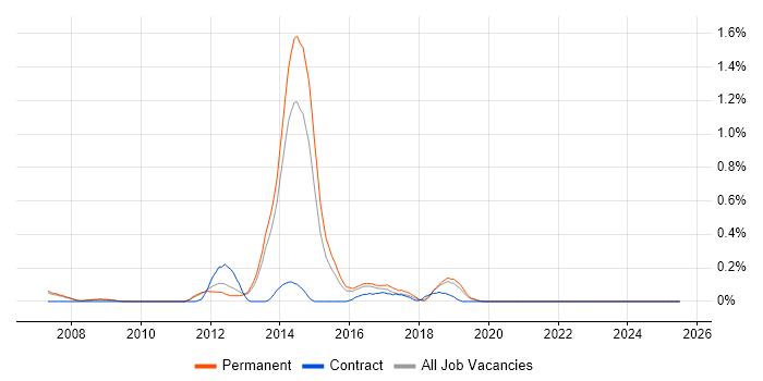 Job vacancy trend for B2B Marketing in Oxfordshire Job vacancy trend for B2B Marketing in Oxfordshire