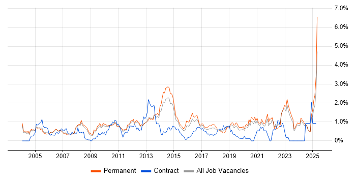 Job vacancy trend for B2B in Oxfordshire Job vacancy trend for B2B in Oxfordshire
