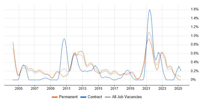 Job vacancy trend for B2C in Oxfordshire Job vacancy trend for B2C in Oxfordshire