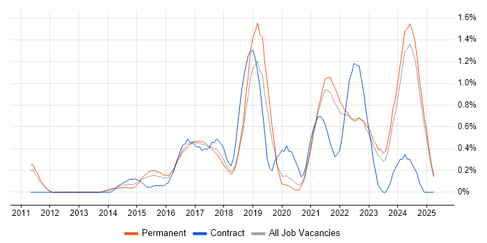Job vacancy trend for Backlog Management in Oxfordshire Job vacancy trend for Backlog Management in Oxfordshire