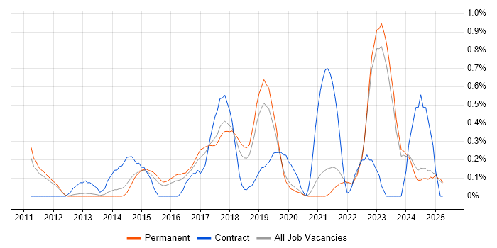 Job vacancy trend for Backlog Prioritisation in Oxfordshire
