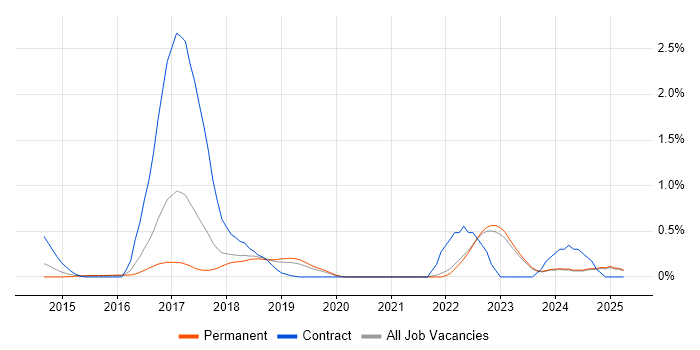 Job vacancy trend for Backlog Refinement in Oxfordshire