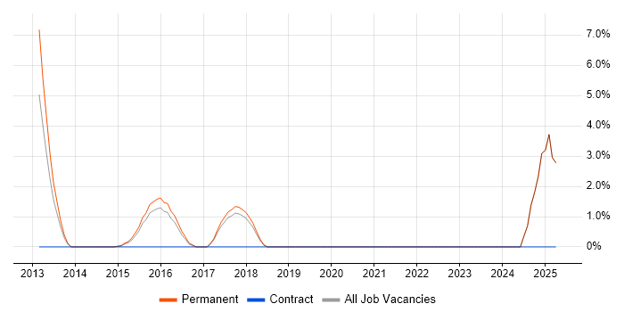 Job vacancy trend for 1st Line Engineer in Banbury