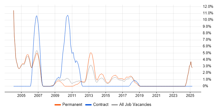 Job vacancy trend for 1st Line Support in Banbury