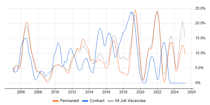 Job vacancy trend for Active Directory in Banbury Job vacancy trend for Active Directory in Banbury