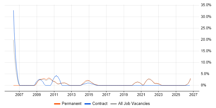 Adobe job vacancy trend in Banbury