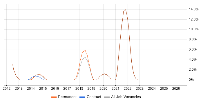 Advertising job vacancy trend in Banbury