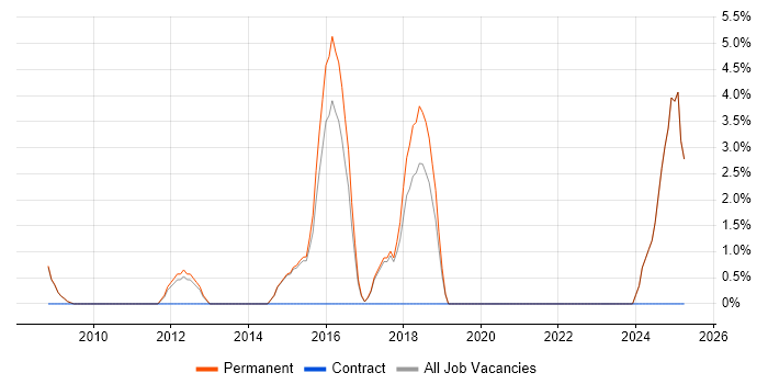 Job vacancy trend for Aerospace in Banbury