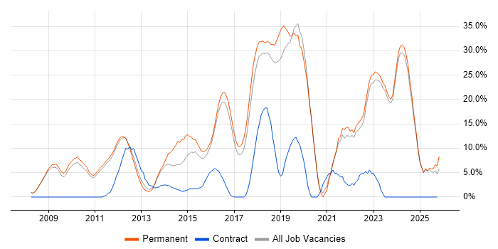 Agile job vacancy trend in Banbury