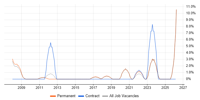 Algorithms job vacancy trend in Banbury