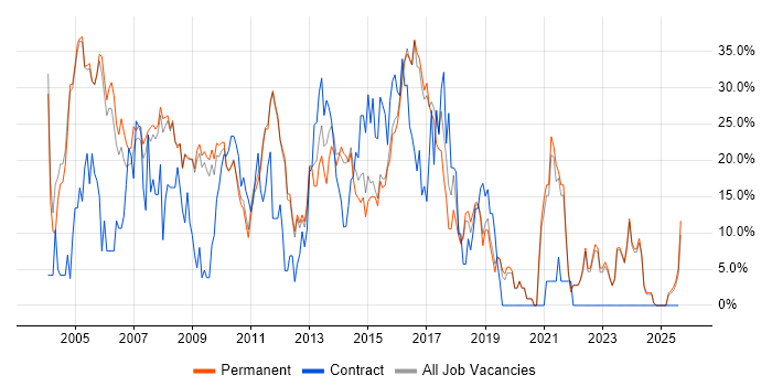 Job vacancy trend for Analyst in Banbury Job vacancy trend for Analyst in Banbury