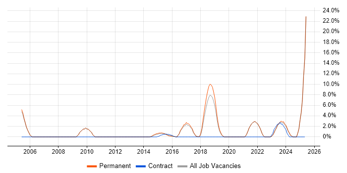Job vacancy trend for Analytics in Banbury Job vacancy trend for Analytics in Banbury