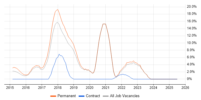 Job vacancy trend for AngularJS in Banbury