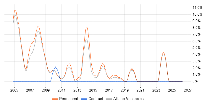 Applications Support Analyst job vacancy trend in Banbury