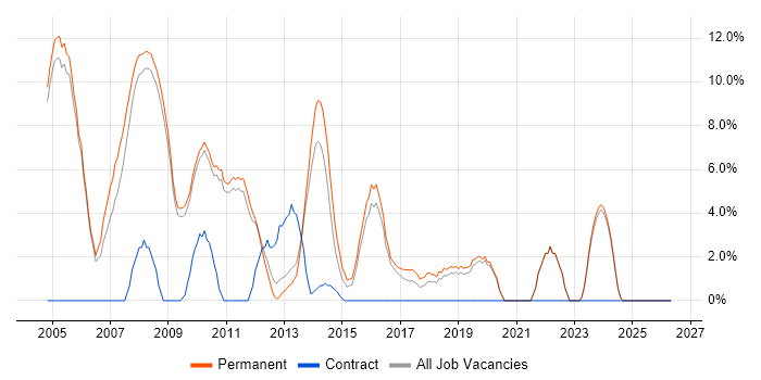 Applications Support job vacancy trend in Banbury