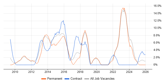 Architect job vacancy trend in Banbury