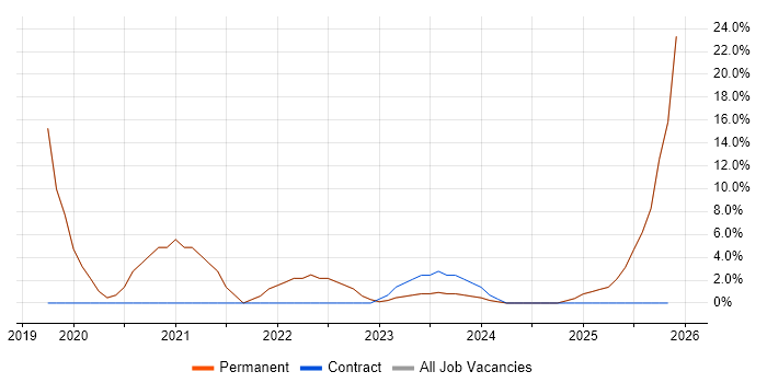 AI job vacancy trend in Banbury