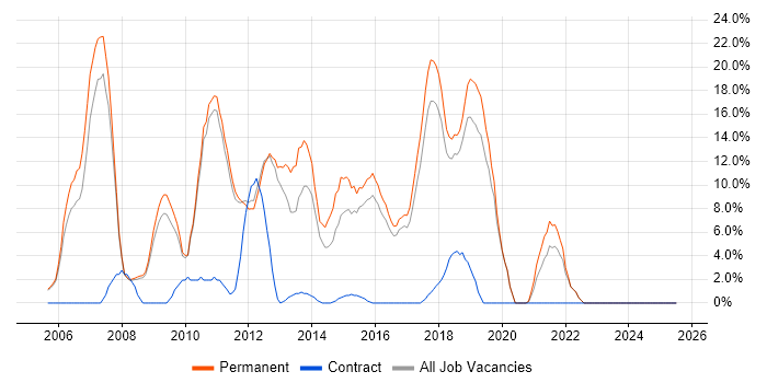 Job vacancy trend for ASP.NET in Banbury