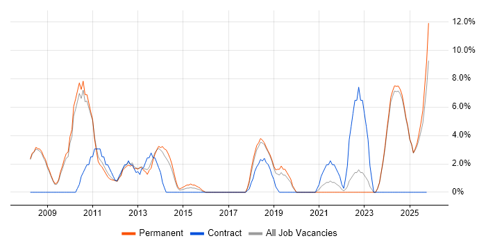 Automotive job vacancy trend in Banbury