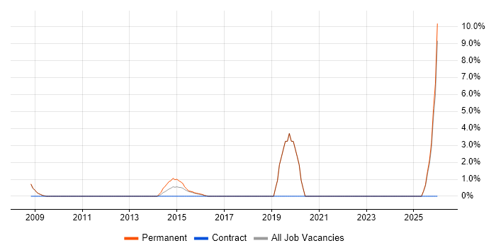 Aviation job vacancy trend in Banbury