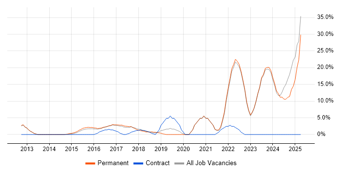 Job vacancy trend for AWS in Banbury Job vacancy trend for AWS in Banbury
