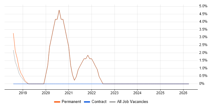 Azure SQL Database job vacancy trend in Banbury