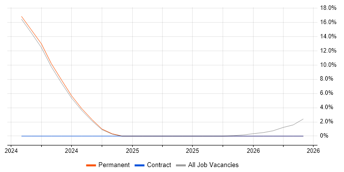 BigQuery job vacancy trend in Banbury