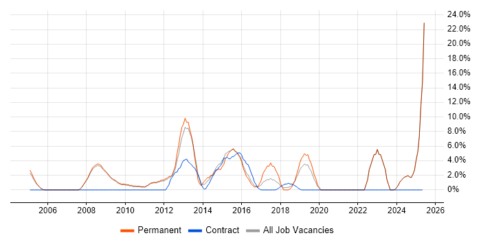 Job vacancy trend for Business Analysis in Banbury Job vacancy trend for Business Analysis in Banbury