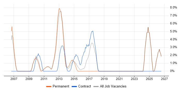 Business Continuity job vacancy trend in Banbury