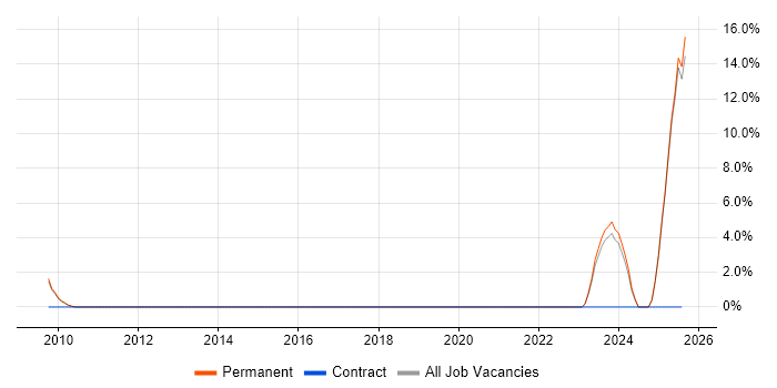 Job vacancy trend for Business Development Manager in Banbury
