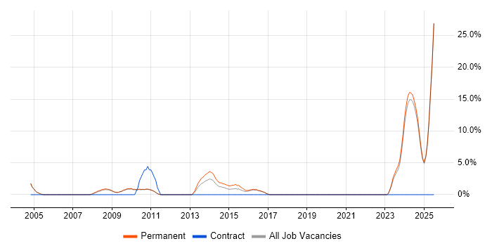 Job vacancy trend for Business Development in Banbury Job vacancy trend for Business Development in Banbury