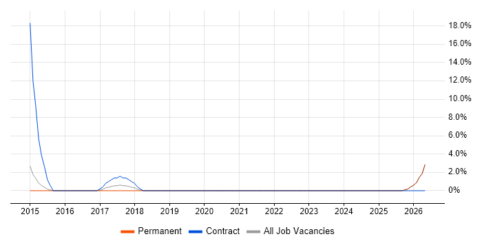 Business Intelligence Analyst job vacancy trend in Banbury
