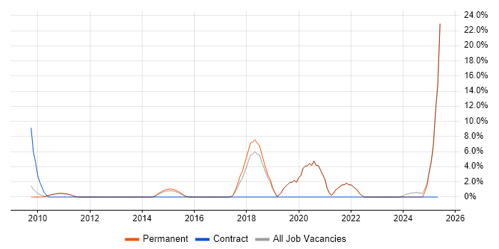 Job vacancy trend for Business Intelligence Developer in Banbury Job vacancy trend for Business Intelligence Developer in Banbury