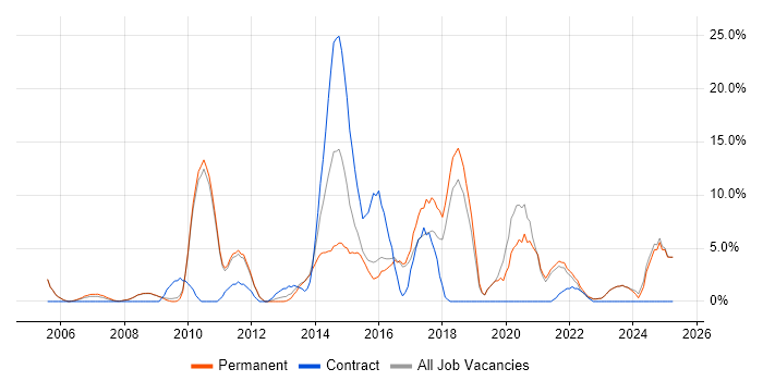 Job vacancy trend for Business Intelligence in Banbury